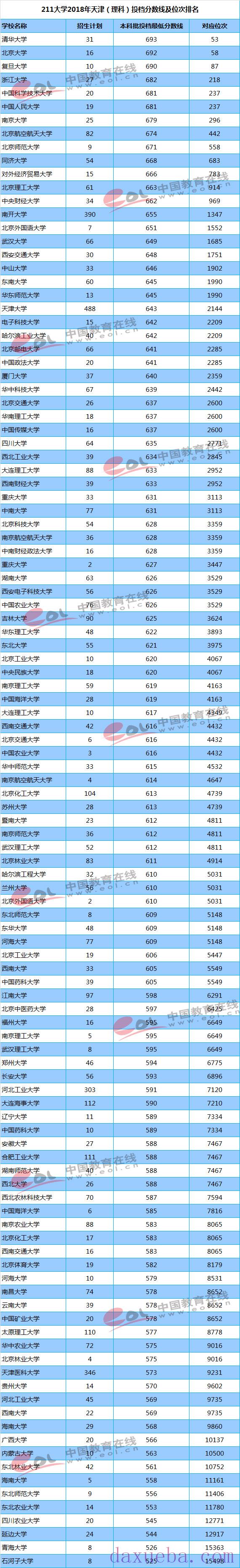 2018-2021年天津高考211大学投档线及最低录取位次统计表  